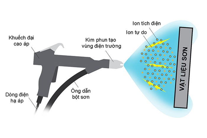 Nguyên lý hoạt động của Powder Coating